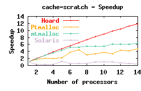 Cache-scratch graph