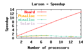 Larson graph