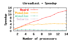 Threadtest graph